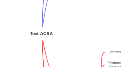 Mind Map: Test ACRA