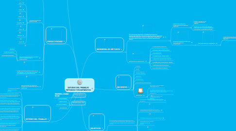 Mind Map: ESTUDIO DEL TRABAJO MÉTODOS Y MOVIMIENTOS