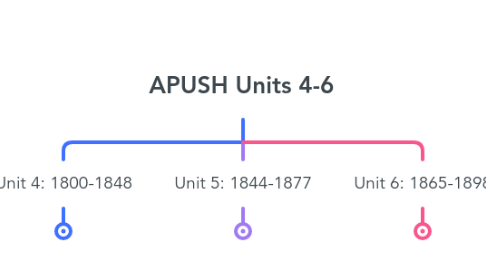 Mind Map: APUSH Units 4-6