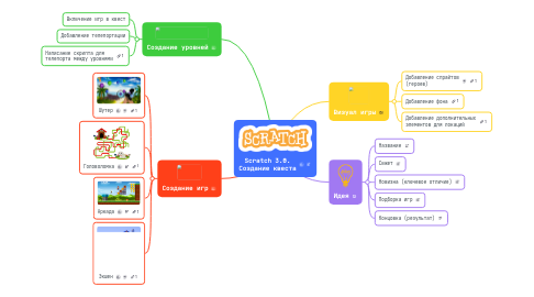 Mind Map: Scratch 3.0. Создание квеста