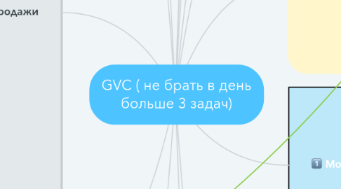 Mind Map: GVC ( не брать в день больше 3 задач)