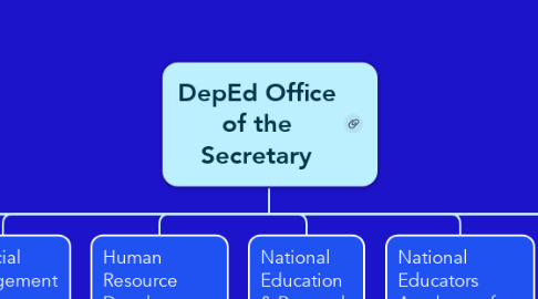 Mind Map: DepEd Office of the Secretary
