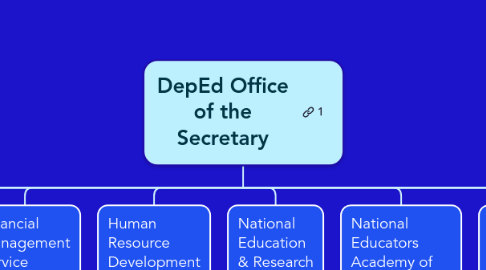 Mind Map: DepEd Office of the Secretary