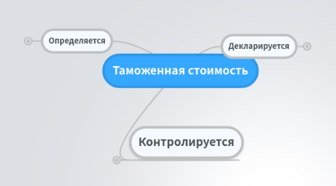 Mind Map: Таможенная стоимость