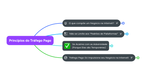 Mind Map: Princípios do Tráfego Pago