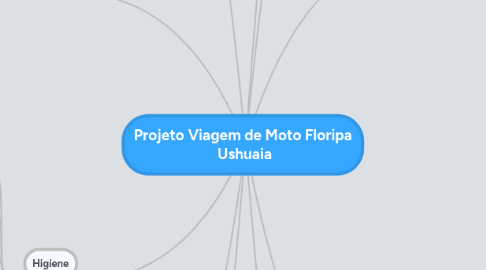 Mind Map: Projeto Viagem de Moto Floripa Ushuaia