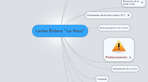 Mind Map: Leche Entera "La Vaca"