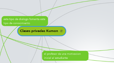 Mind Map: Clases privadas Kumon