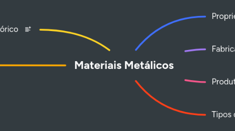 Mind Map: Materiais Metálicos