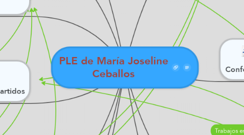 Mind Map: PLE de María Joseline Ceballos