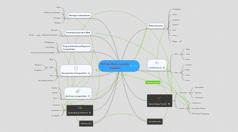 Mind Map: PLE de María Joseline Ceballos