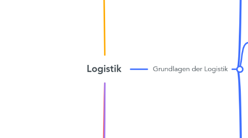 Mind Map: Logistik