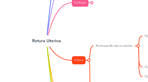 Mind Map: Rotura Uterina