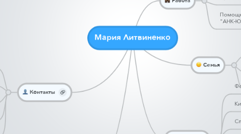 Mind Map: Мария Литвиненко
