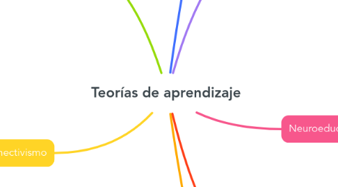 Mind Map: Teorías de aprendizaje