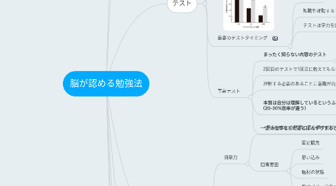 Mind Map: 脳が認める勉強法