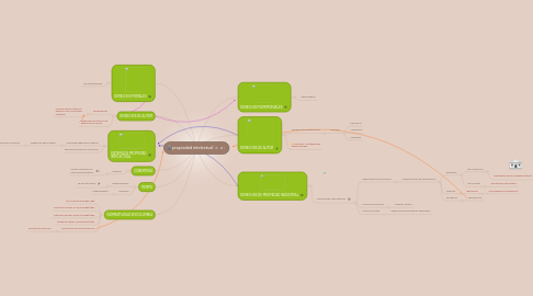 Mind Map: propiedad intelectual