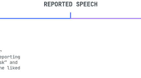 Mind Map: REPORTED SPEECH
