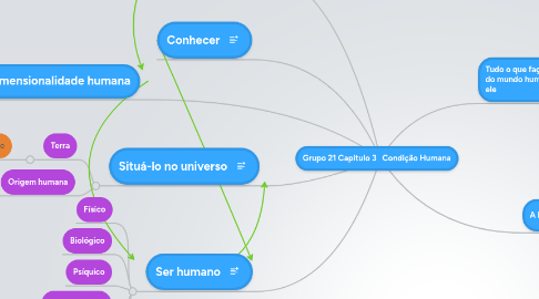 Mind Map: Grupo 21 Capitulo 3   Condição Humana