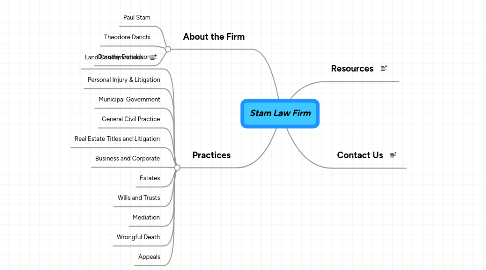 Mind Map: Stam Law Firm