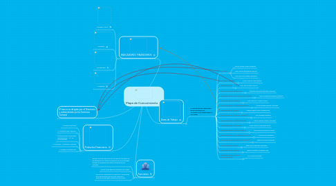 Mind Map: Mapa de Conocimiento