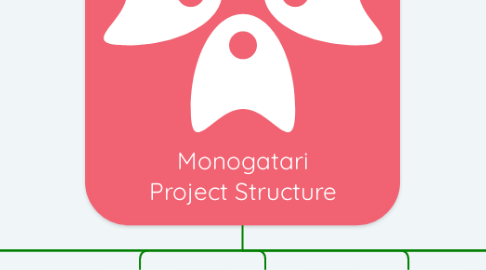Mind Map: Monogatari Project Structure