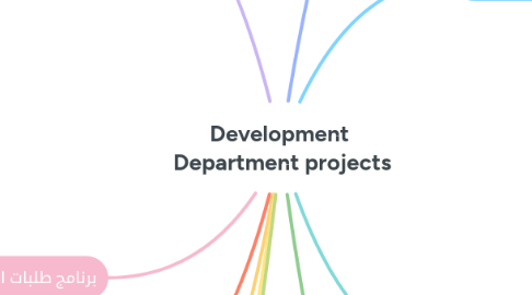 Mind Map: Development Department projects