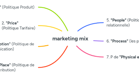 Mind Map: marketing mix
