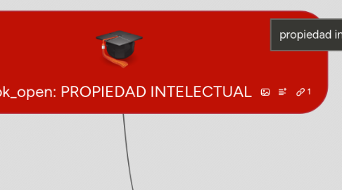 Mind Map: PROPIEDAD INTELECTUAL