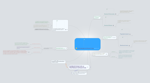 Mind Map: PROPIEDAD INTELECTUAL