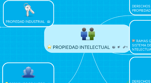 Mind Map: PROPIEDAD INTELECTUAL