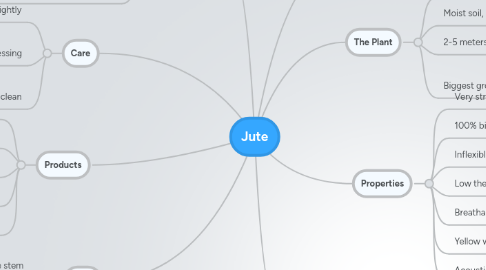 Mind Map: Jute