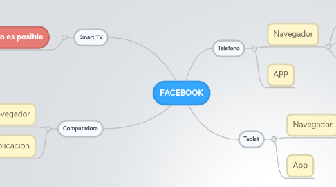 Mind Map: Análisis y mantenimiento de sistemas de archivos