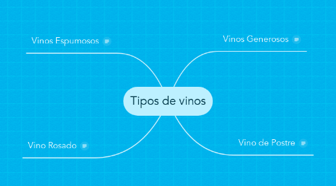 Mind Map: Tipos de vinos