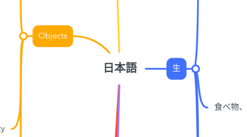 Mind Map: 日本語