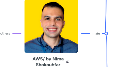 Mind Map: AWS/ by Nima Shokouhfar