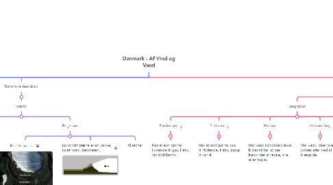 Mind Map: Danmark - Af Vind og Vand