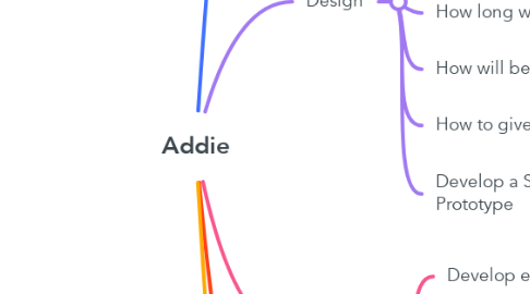 Mind Map: Addie