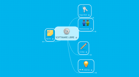 Mind Map: SOFTWARE LIBRE