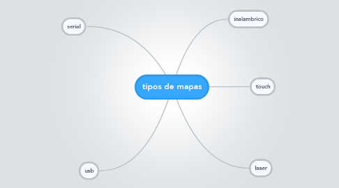 Mind Map: tipos de mapas