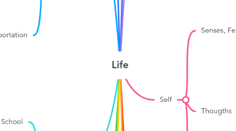 Mind Map: Life