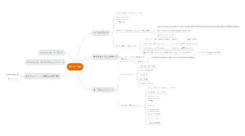 Mind Map: WordPress