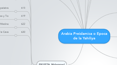 Mind Map: Arabia Preislamica o Epoca de la Yahiliya