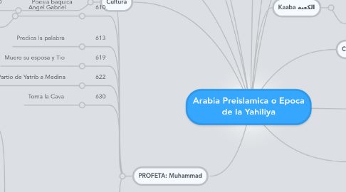 Mind Map: Arabia Preislamica o Epoca de la Yahiliya