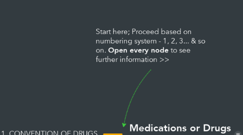 Mind Map: Medications or Drugs Classification