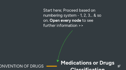 Mind Map: Medications or Drugs Classification