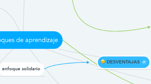 Mind Map: Enfoques de aprendizaje