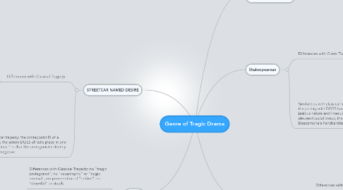 Mind Map: Genre of Tragic Drama