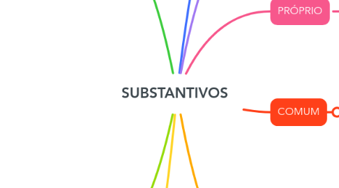 Mind Map: SUBSTANTIVOS