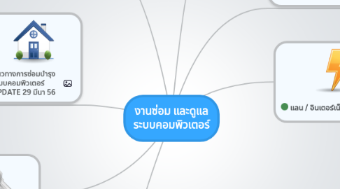 Mind Map: งานซ่อม และดูแล ระบบคอมพิวเตอร์